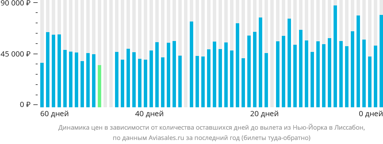 Динамика цен в зависимости от количества оставшихся дней до вылета из Нью-Йорка в Лиссабон