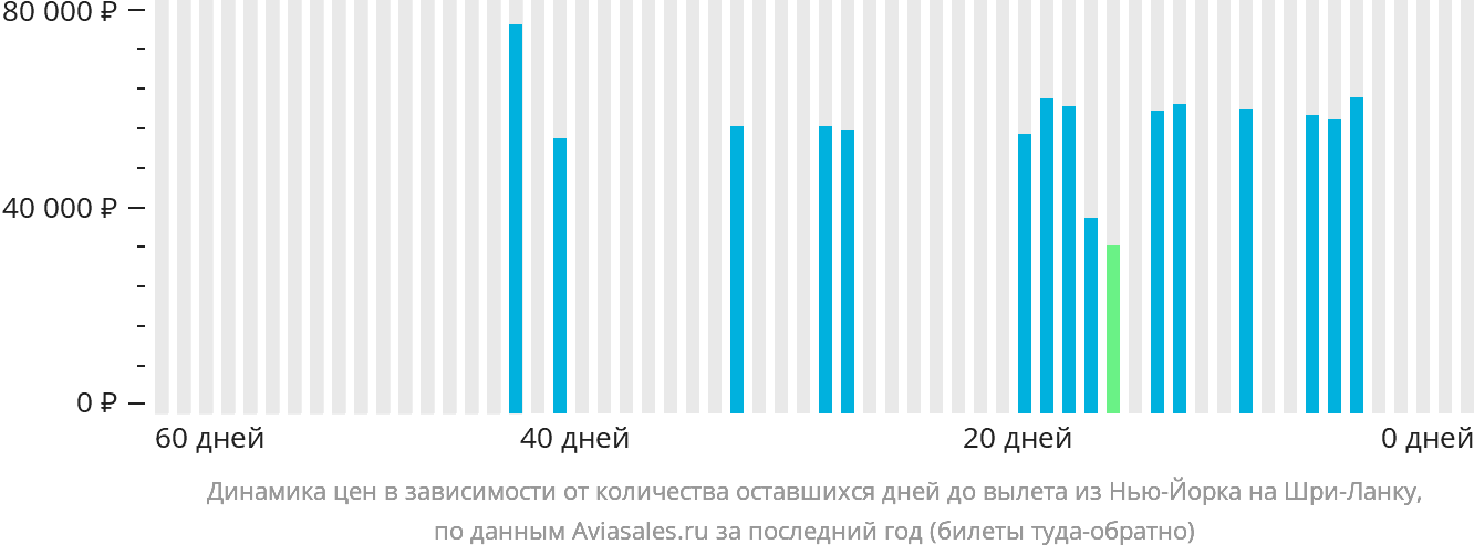 Динамика цен в зависимости от количества оставшихся дней до вылета из Нью-Йорка на Шри-Ланку