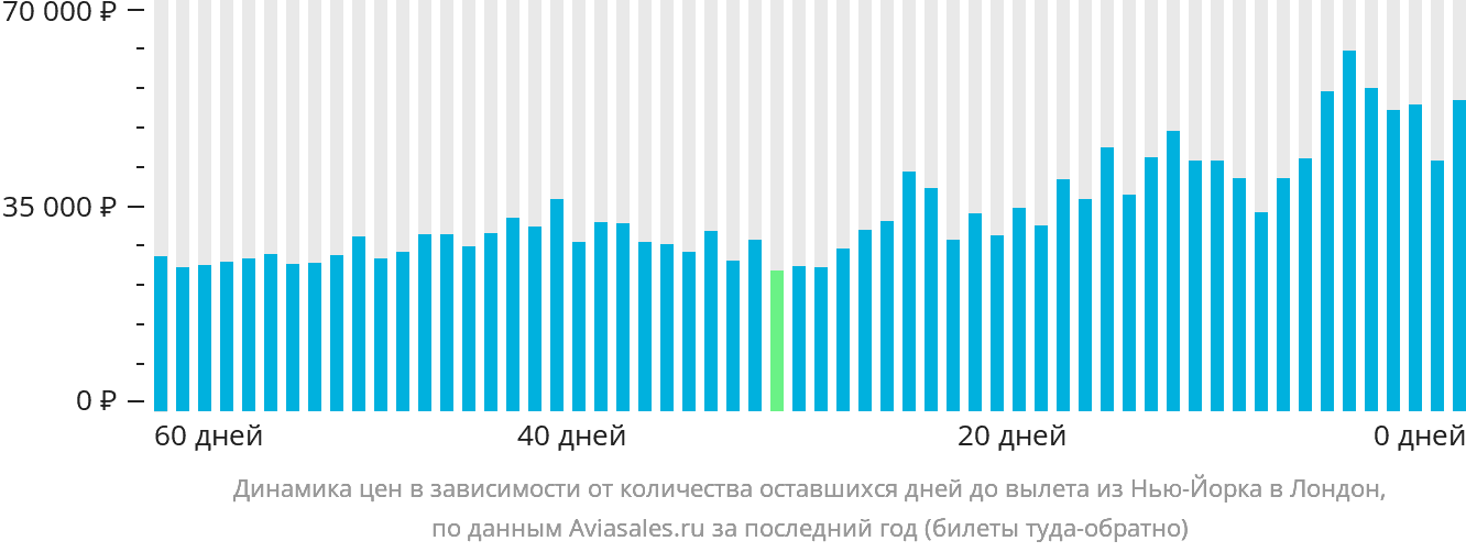 Динамика цен в зависимости от количества оставшихся дней до вылета из Нью-Йорка в Лондон