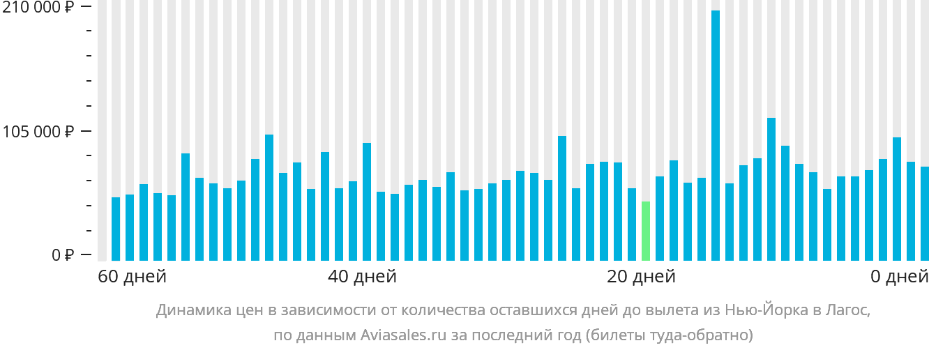 Динамика цен в зависимости от количества оставшихся дней до вылета из Нью-Йорка в Лагос