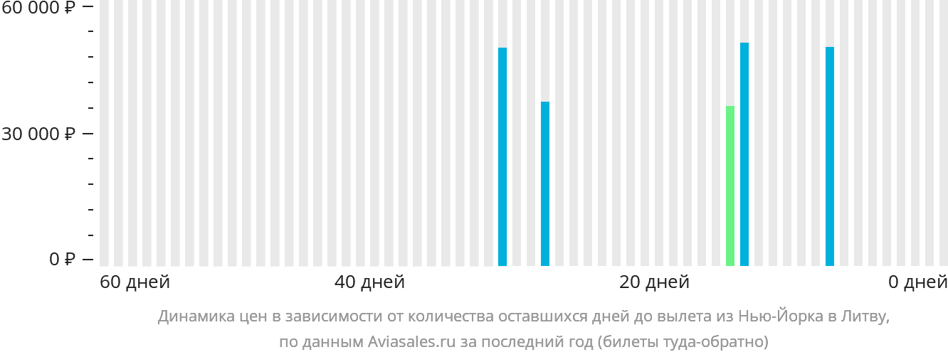 Динамика цен в зависимости от количества оставшихся дней до вылета из Нью-Йорка в Литву