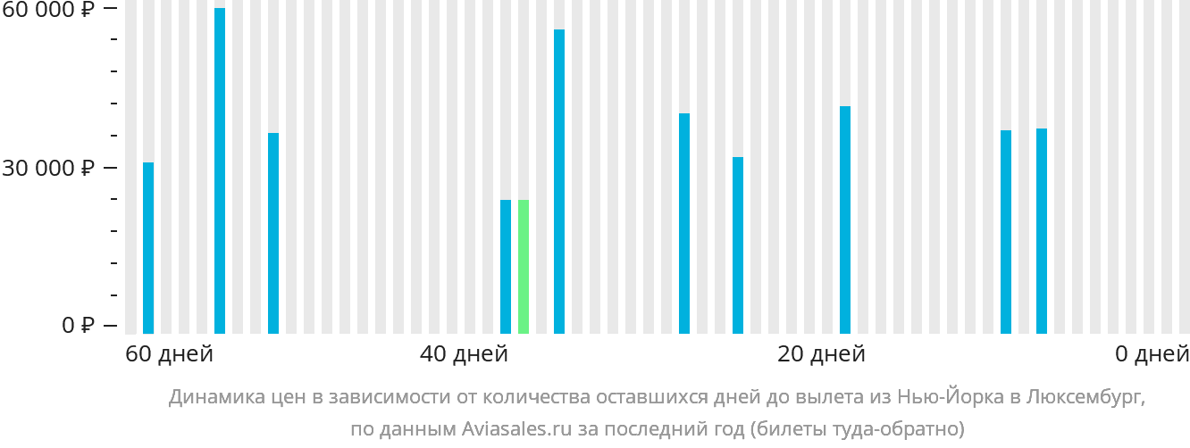 Динамика цен в зависимости от количества оставшихся дней до вылета из Нью-Йорка в Люксембург
