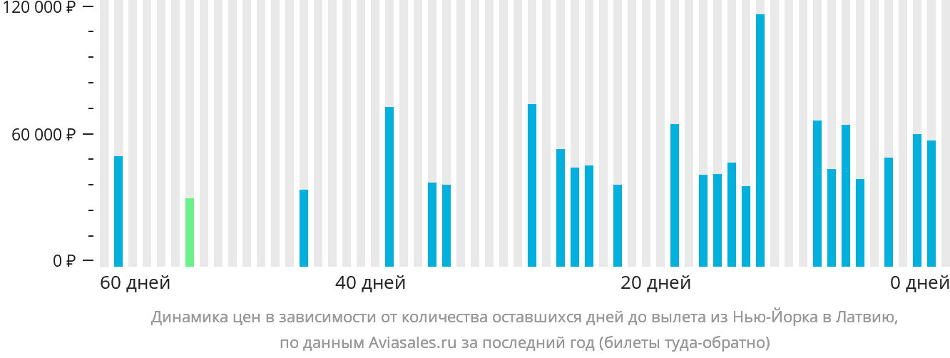 Динамика цен в зависимости от количества оставшихся дней до вылета из Нью-Йорка в Латвию