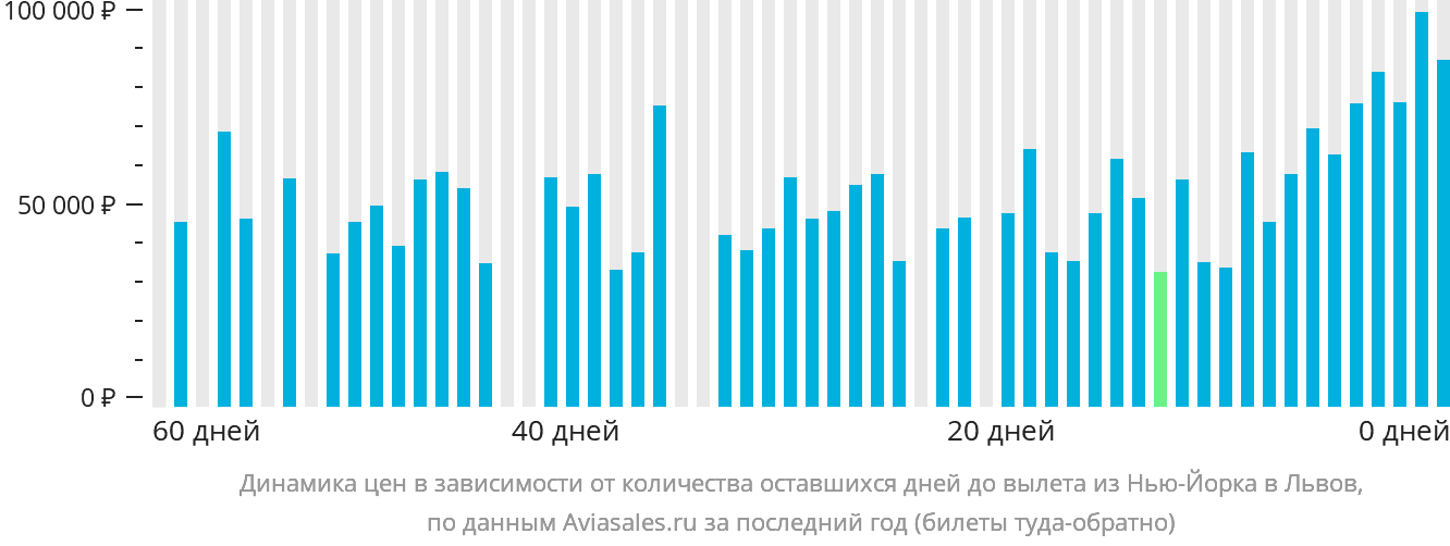 Динамика цен в зависимости от количества оставшихся дней до вылета из Нью-Йорка в Львов