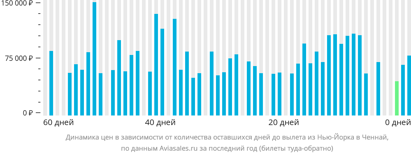 Динамика цен в зависимости от количества оставшихся дней до вылета из Нью-Йорка в Ченнай