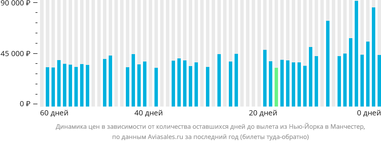 Динамика цен в зависимости от количества оставшихся дней до вылета из Нью-Йорка в Манчестер