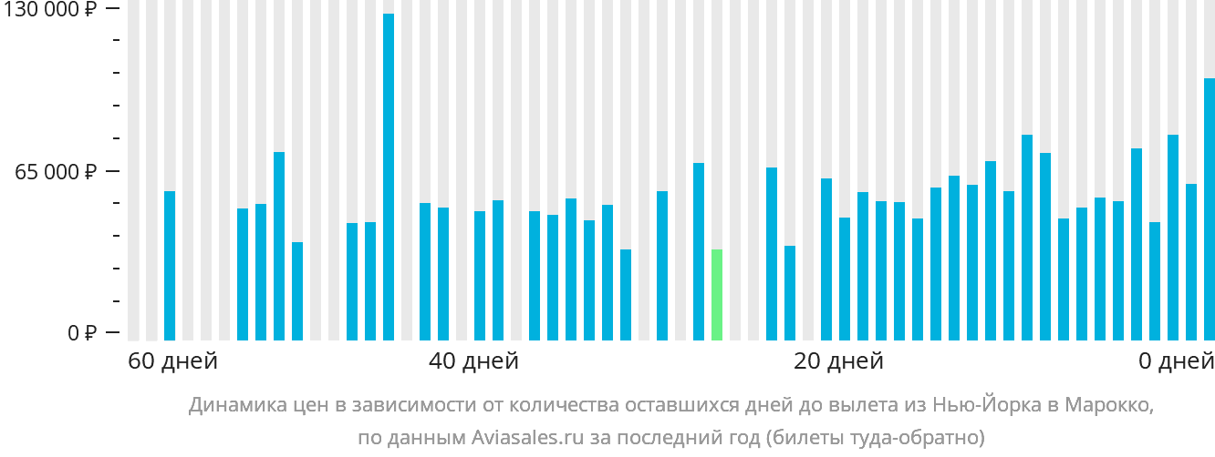 Динамика цен в зависимости от количества оставшихся дней до вылета из Нью-Йорка в Марокко