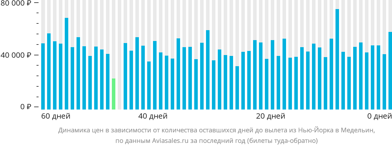 Динамика цен в зависимости от количества оставшихся дней до вылета из Нью-Йорка в Медельин