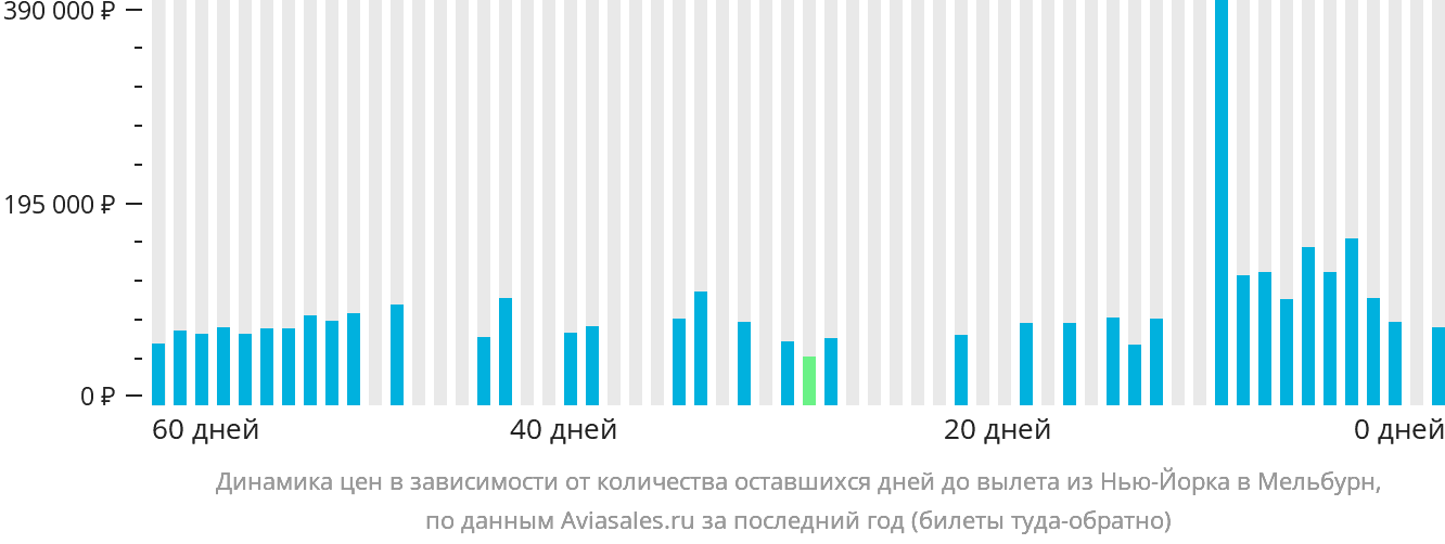 Динамика цен в зависимости от количества оставшихся дней до вылета из Нью-Йорка в Мельбурн