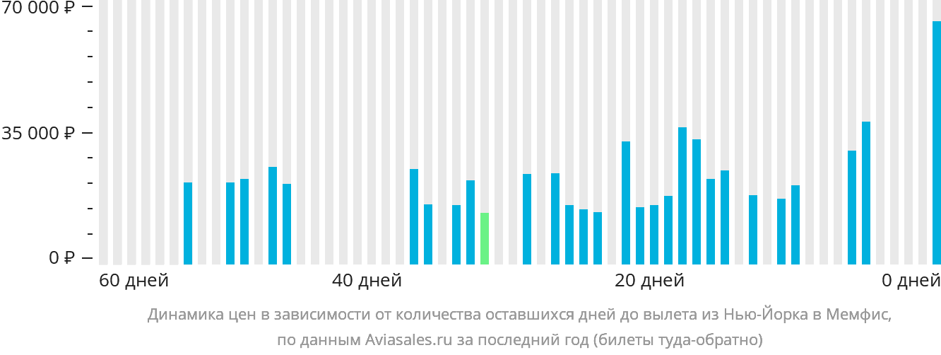 Динамика цен в зависимости от количества оставшихся дней до вылета из Нью-Йорка в Мемфис