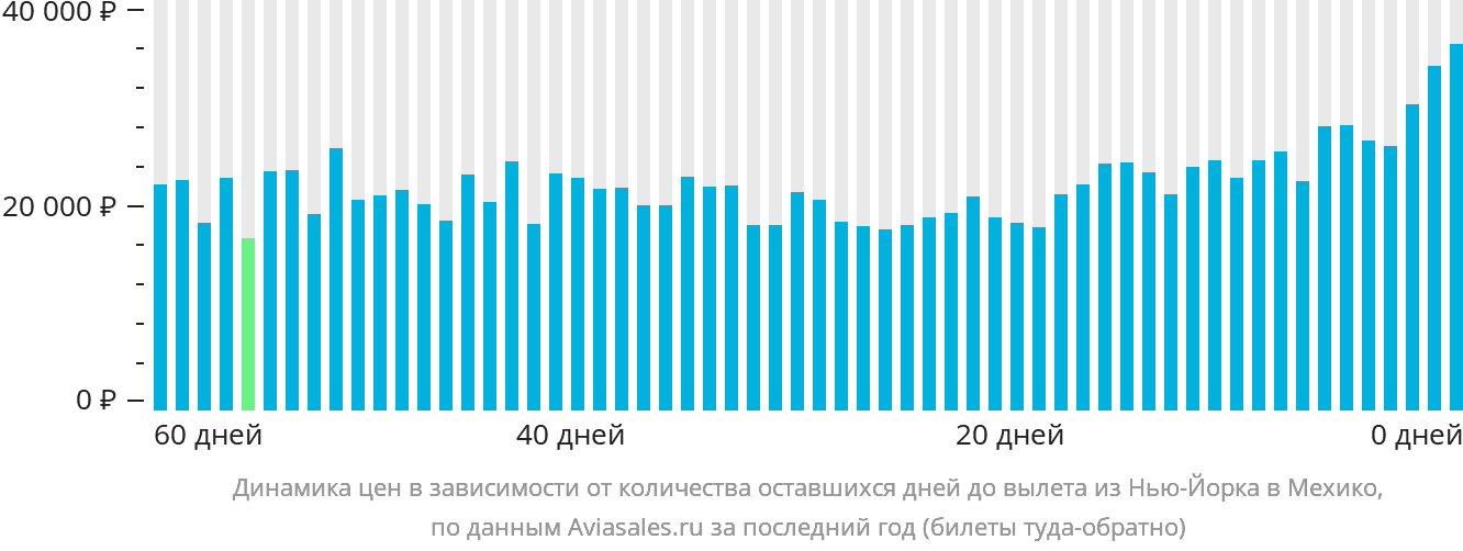 Динамика цен в зависимости от количества оставшихся дней до вылета из Нью-Йорка в Мехико