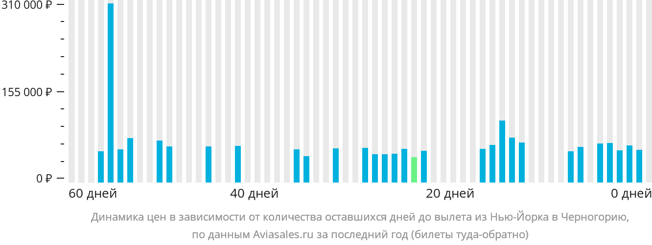 Динамика цен в зависимости от количества оставшихся дней до вылета из Нью-Йорка в Черногорию