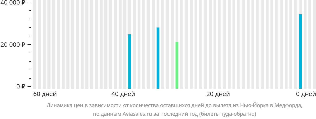 Динамика цен в зависимости от количества оставшихся дней до вылета из Нью-Йорка в Медфорда