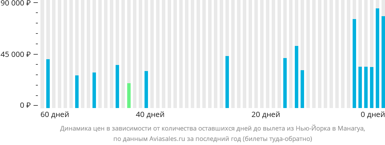 Динамика цен в зависимости от количества оставшихся дней до вылета из Нью-Йорка в Манагуа