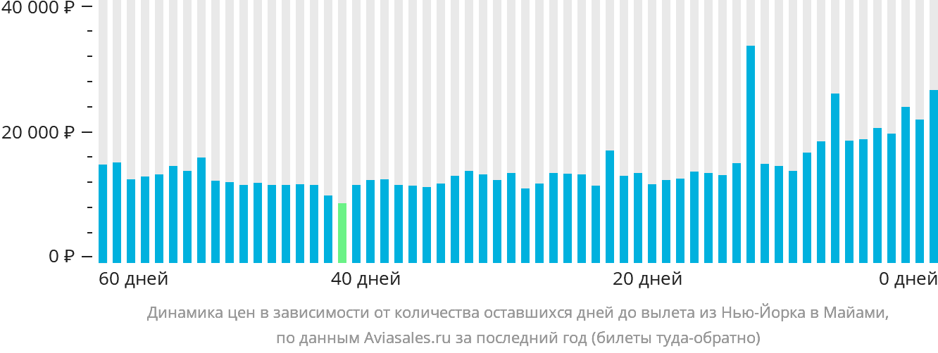 Динамика цен в зависимости от количества оставшихся дней до вылета из Нью-Йорка в Майами