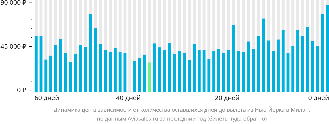 Динамика цен в зависимости от количества оставшихся дней до вылета из Нью-Йорка в Милан