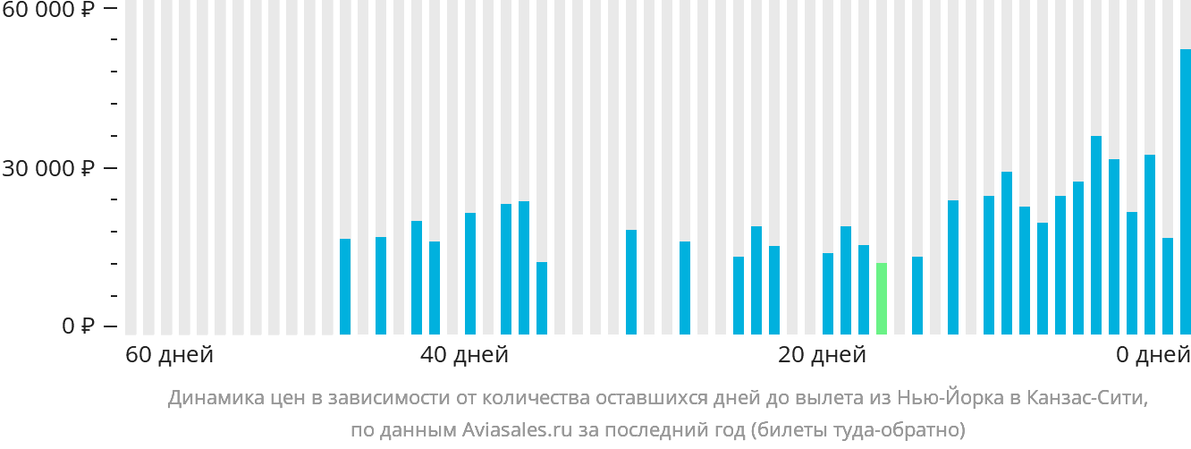 Динамика цен в зависимости от количества оставшихся дней до вылета из Нью-Йорка в Канзас-Сити