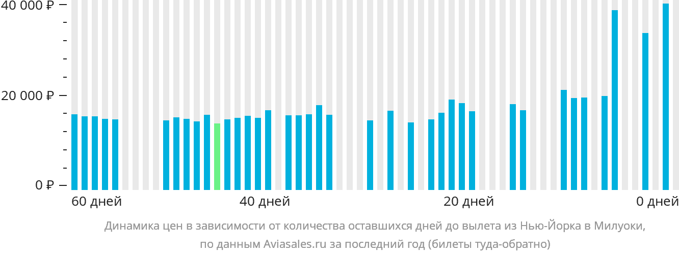 Динамика цен в зависимости от количества оставшихся дней до вылета из Нью-Йорка в Милуоки
