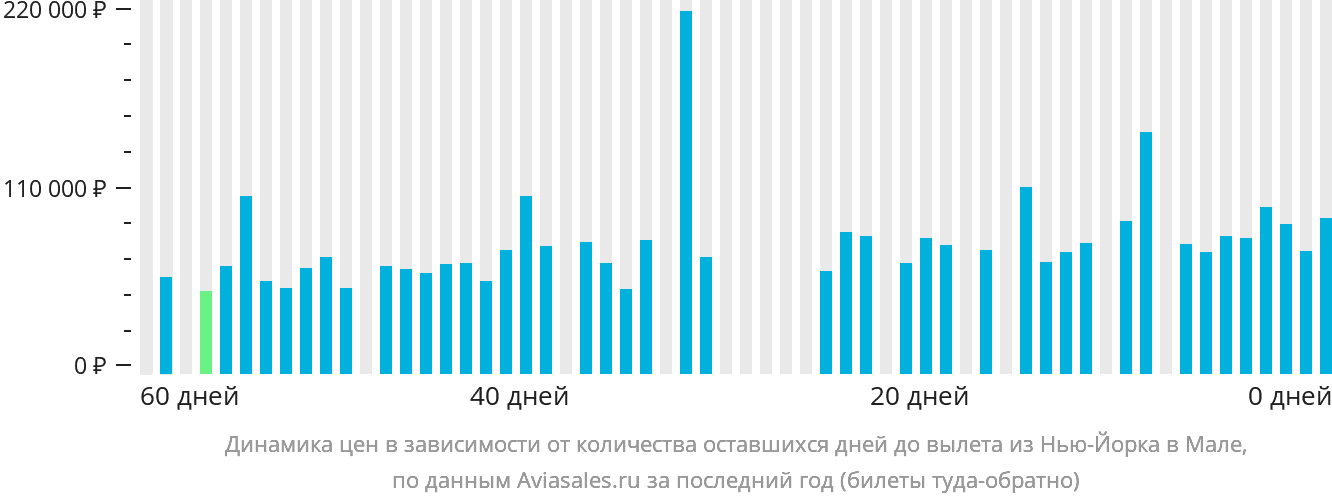 Динамика цен в зависимости от количества оставшихся дней до вылета из Нью-Йорка в Мале