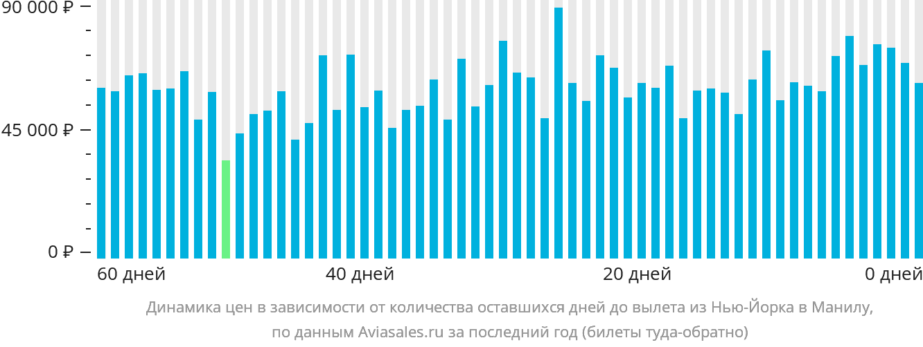 Динамика цен в зависимости от количества оставшихся дней до вылета из Нью-Йорка в Манилу