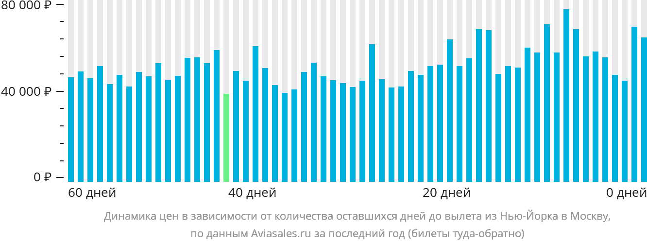 Динамика цен в зависимости от количества оставшихся дней до вылета из Нью-Йорка в Москву
