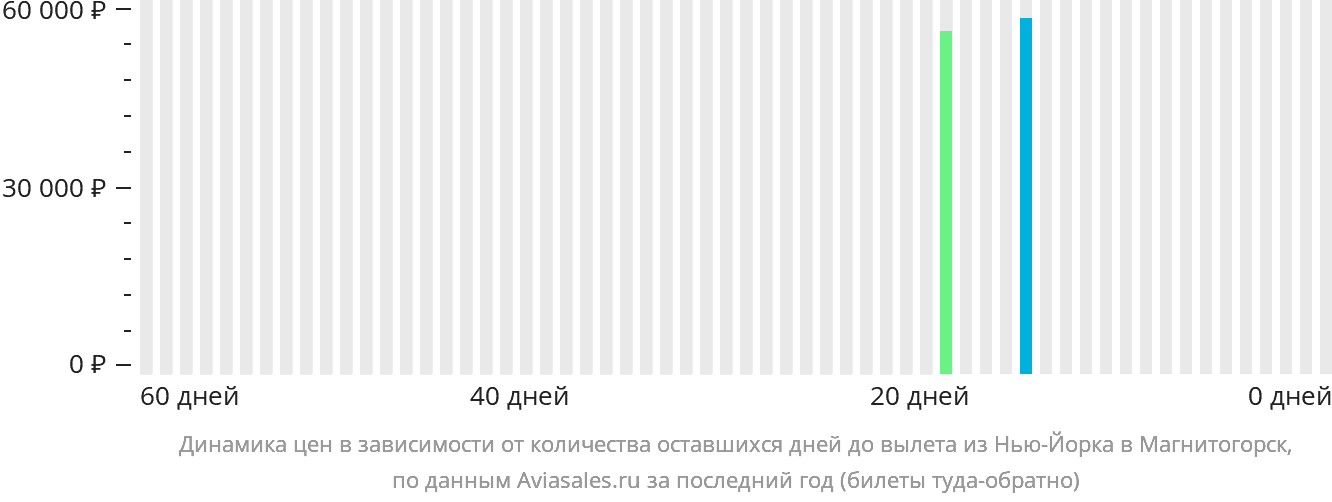 Динамика цен в зависимости от количества оставшихся дней до вылета из Нью-Йорка в Магнитогорск