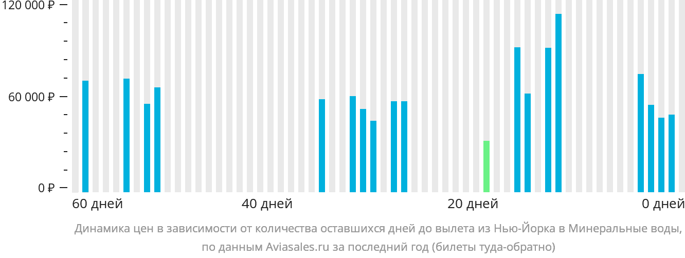 Динамика цен в зависимости от количества оставшихся дней до вылета из Нью-Йорка в Минеральные Воды
