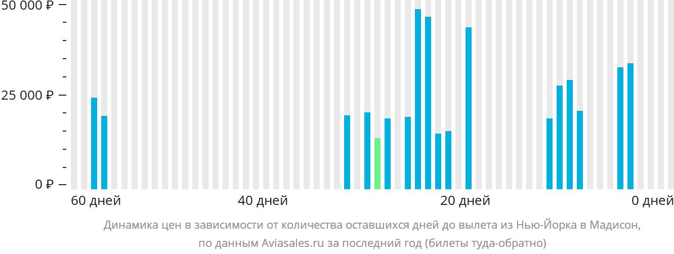 Динамика цен в зависимости от количества оставшихся дней до вылета из Нью-Йорка в Мадисон