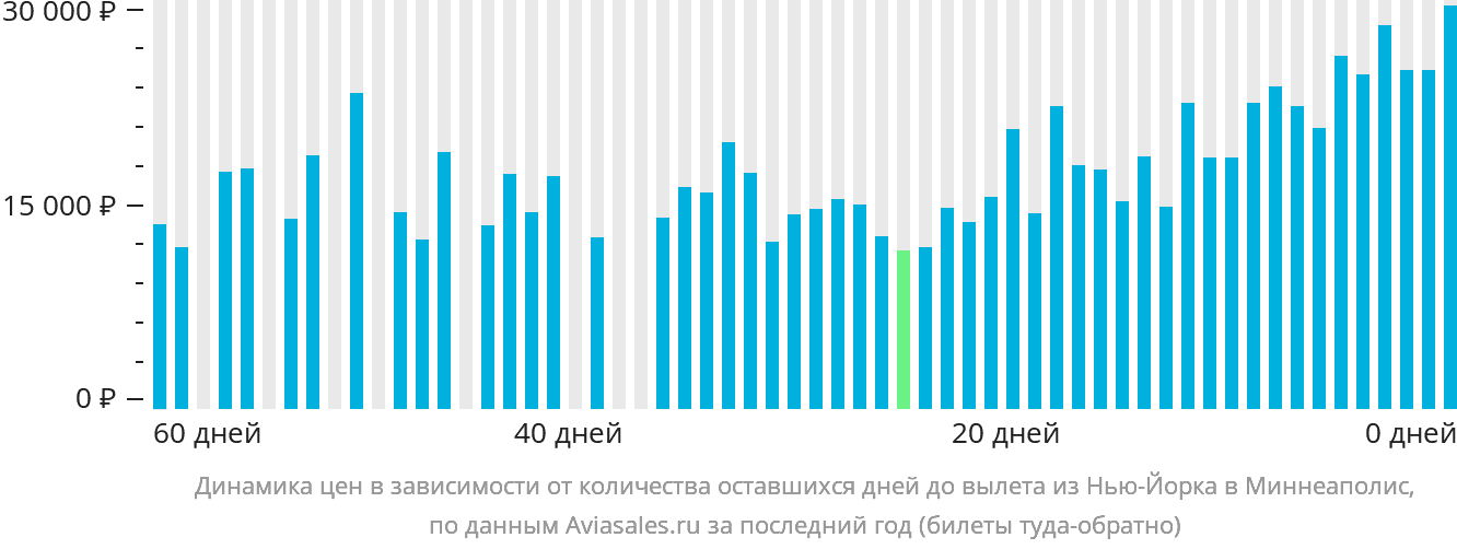 Динамика цен в зависимости от количества оставшихся дней до вылета из Нью-Йорка в Миннеаполис