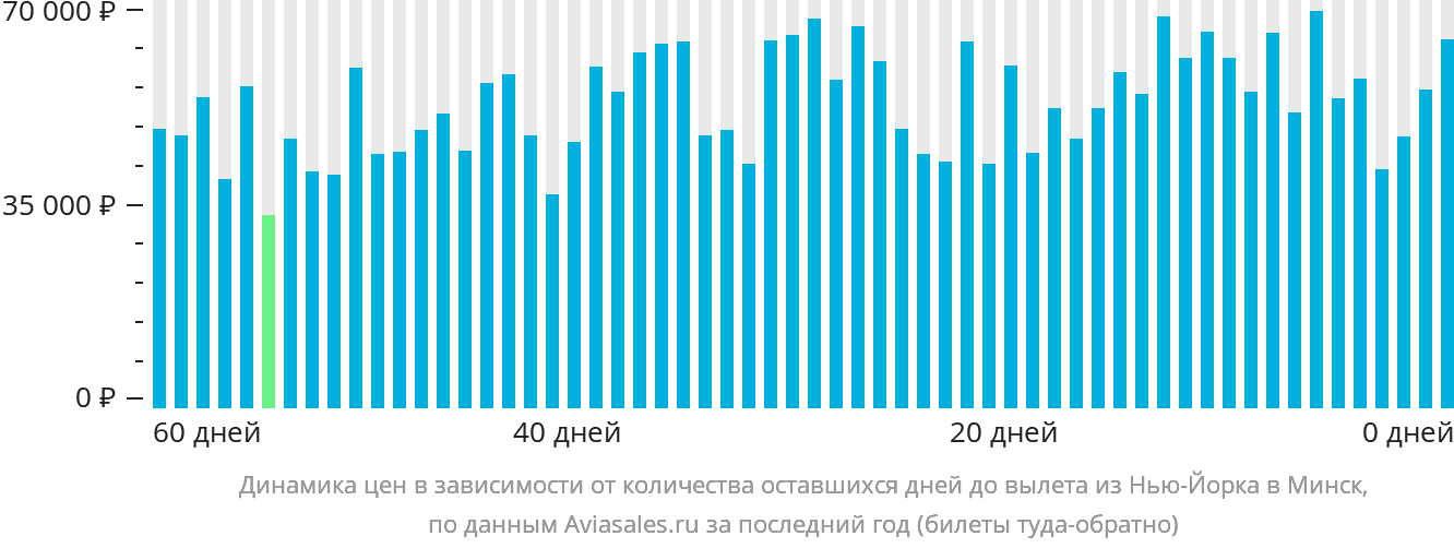 Динамика цен в зависимости от количества оставшихся дней до вылета из Нью-Йорка в Минск
