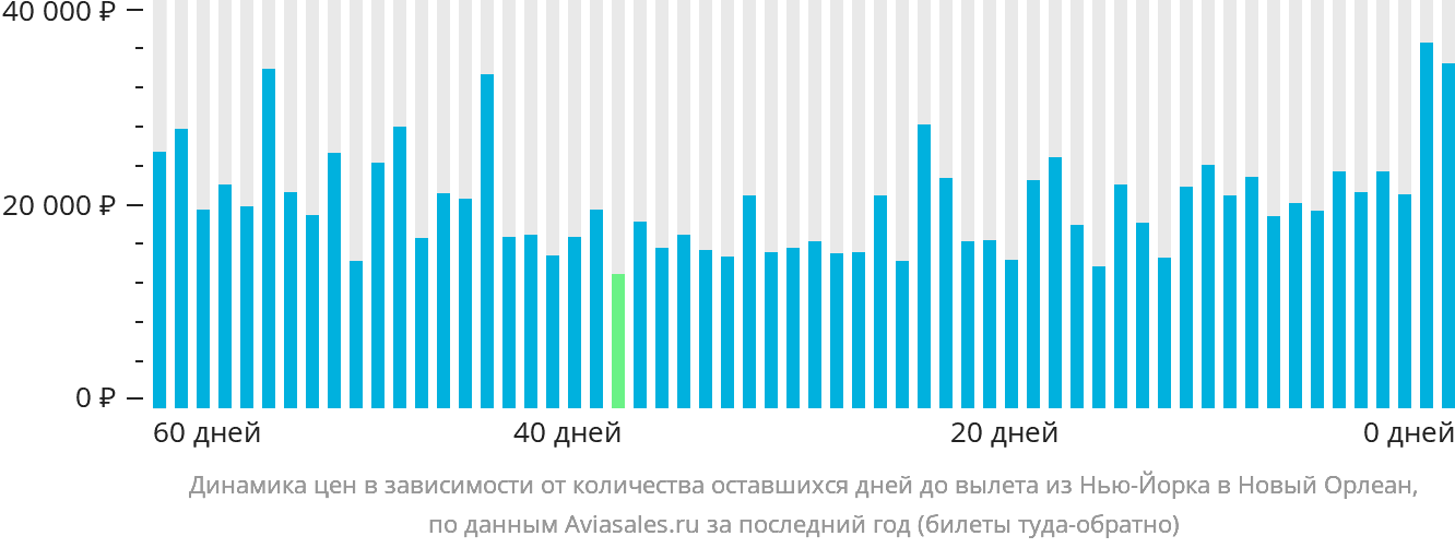 Динамика цен в зависимости от количества оставшихся дней до вылета из Нью-Йорка в Новый Орлеан