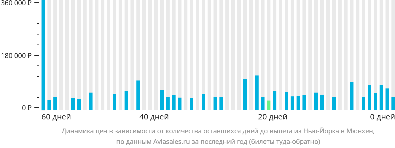 Динамика цен в зависимости от количества оставшихся дней до вылета из Нью-Йорка в Мюнхен