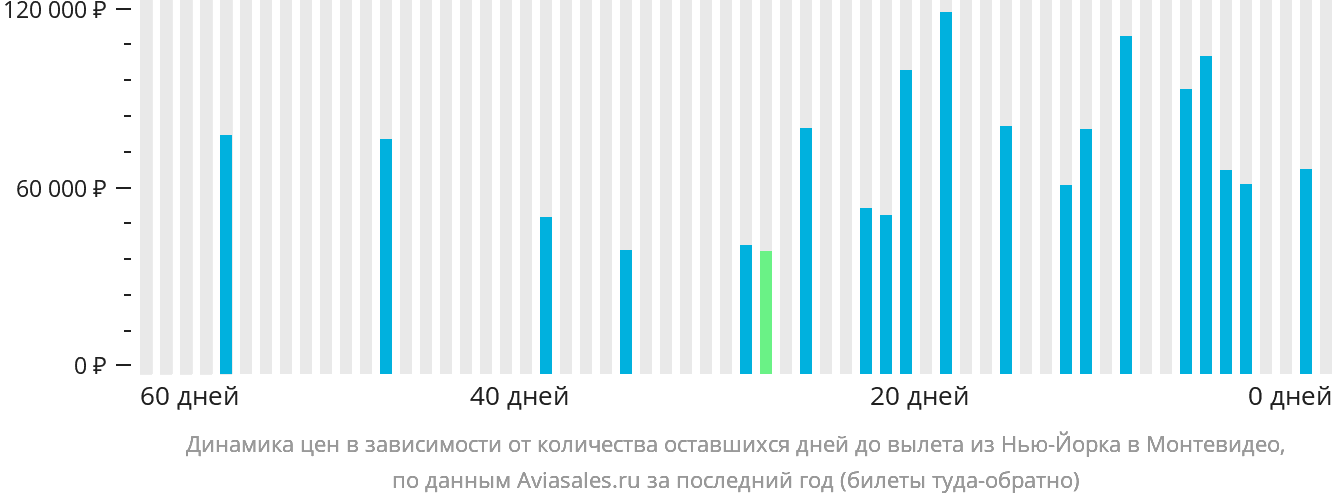 Динамика цен в зависимости от количества оставшихся дней до вылета из Нью-Йорка в Монтевидео