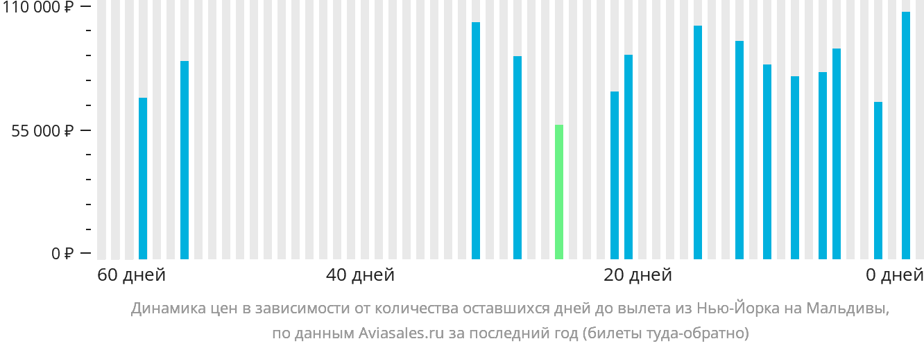 Динамика цен в зависимости от количества оставшихся дней до вылета из Нью-Йорка на Мальдивы