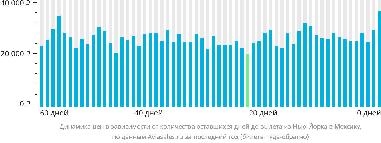 Динамика цен в зависимости от количества оставшихся дней до вылета из Нью-Йорка в Мексику