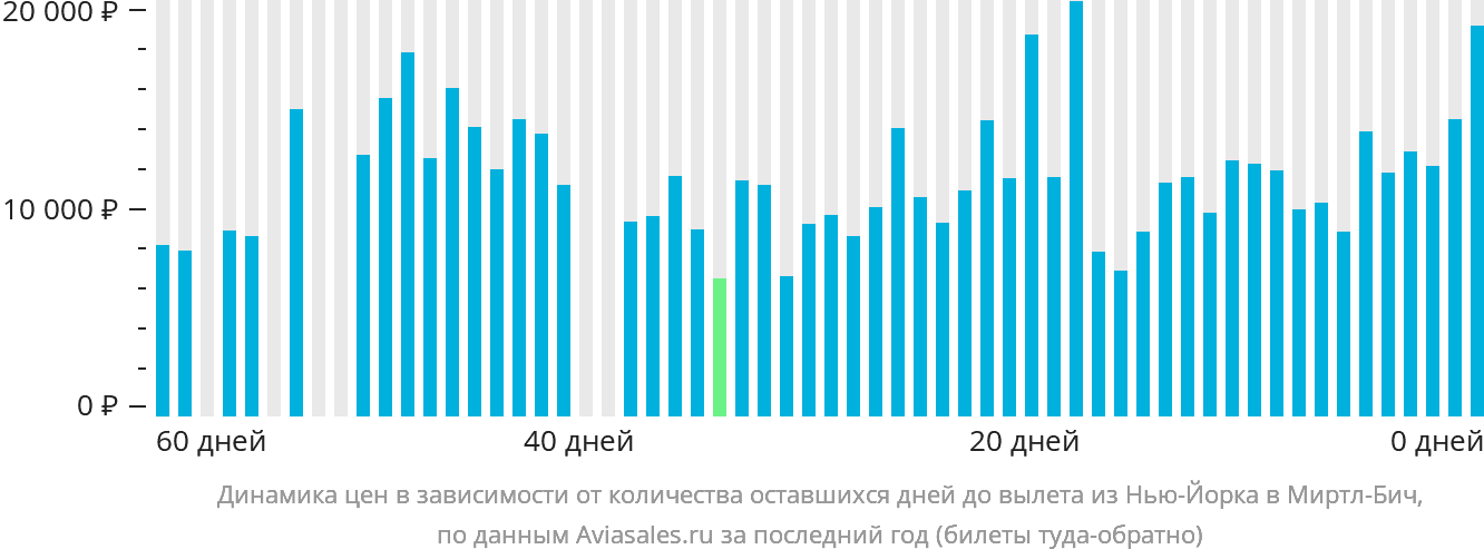 Динамика цен в зависимости от количества оставшихся дней до вылета из Нью-Йорка в Миртл-Бич