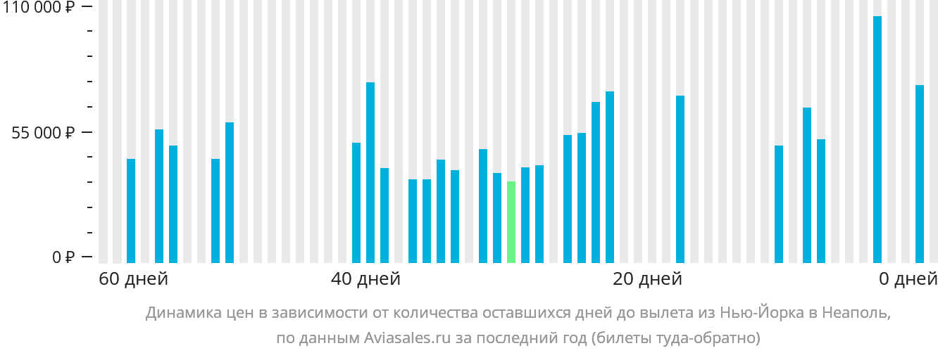 Динамика цен в зависимости от количества оставшихся дней до вылета из Нью-Йорка в Неаполь