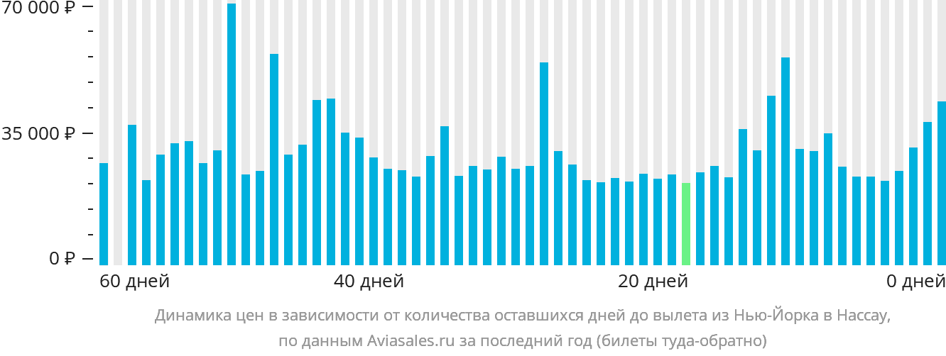 Динамика цен в зависимости от количества оставшихся дней до вылета из Нью-Йорка в Нассау