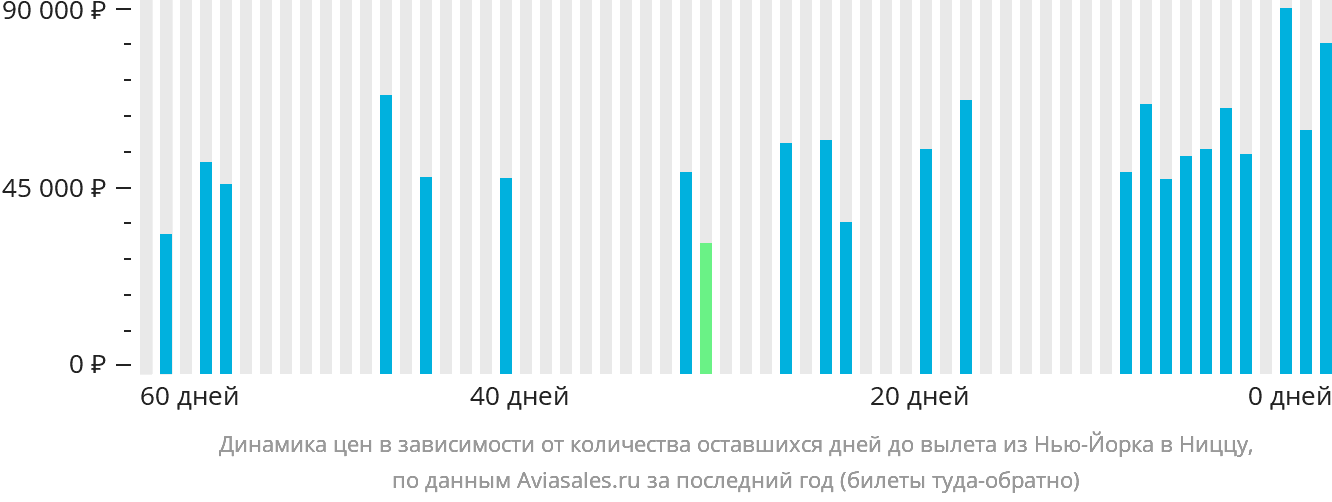 Динамика цен в зависимости от количества оставшихся дней до вылета из Нью-Йорка в Ниццу