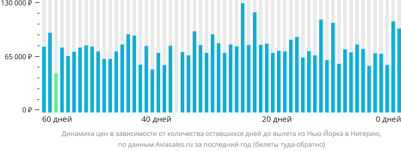 Динамика цен в зависимости от количества оставшихся дней до вылета из Нью-Йорка в Нигерию
