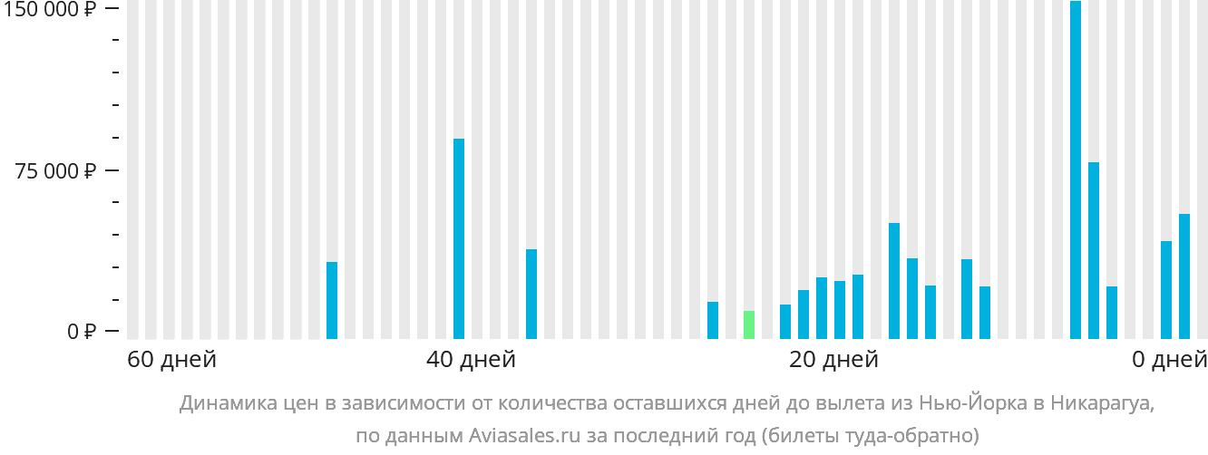 Динамика цен в зависимости от количества оставшихся дней до вылета из Нью-Йорка в Никарагуа