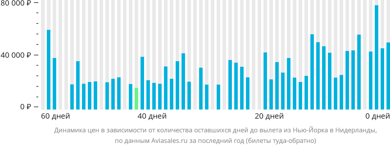 Динамика цен в зависимости от количества оставшихся дней до вылета из Нью-Йорка в Нидерланды