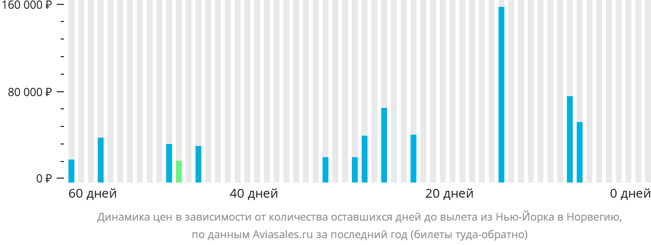 Динамика цен в зависимости от количества оставшихся дней до вылета из Нью-Йорка в Норвегию