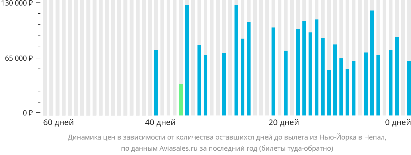 Динамика цен в зависимости от количества оставшихся дней до вылета из Нью-Йорка в Непал