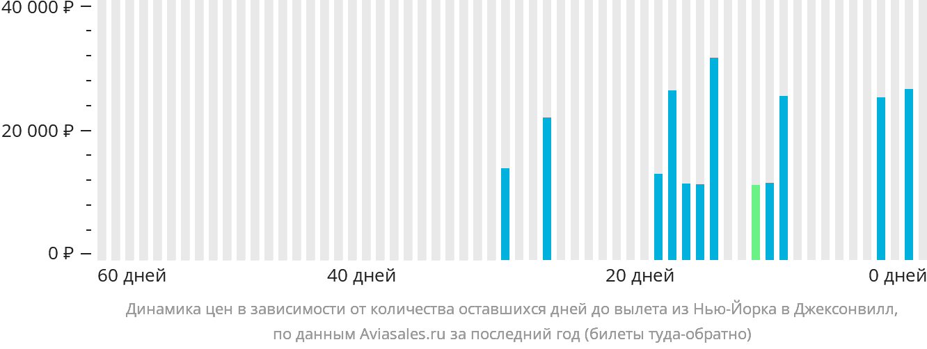 Динамика цен в зависимости от количества оставшихся дней до вылета из Нью-Йорка в Джексонвилл