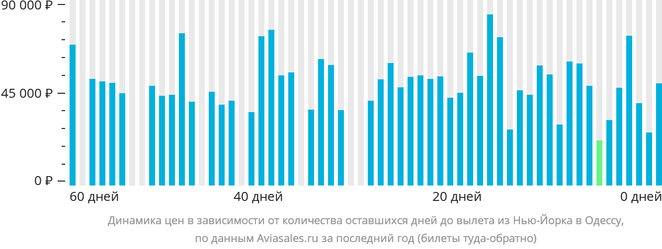 Динамика цен в зависимости от количества оставшихся дней до вылета из Нью-Йорка в Одессу