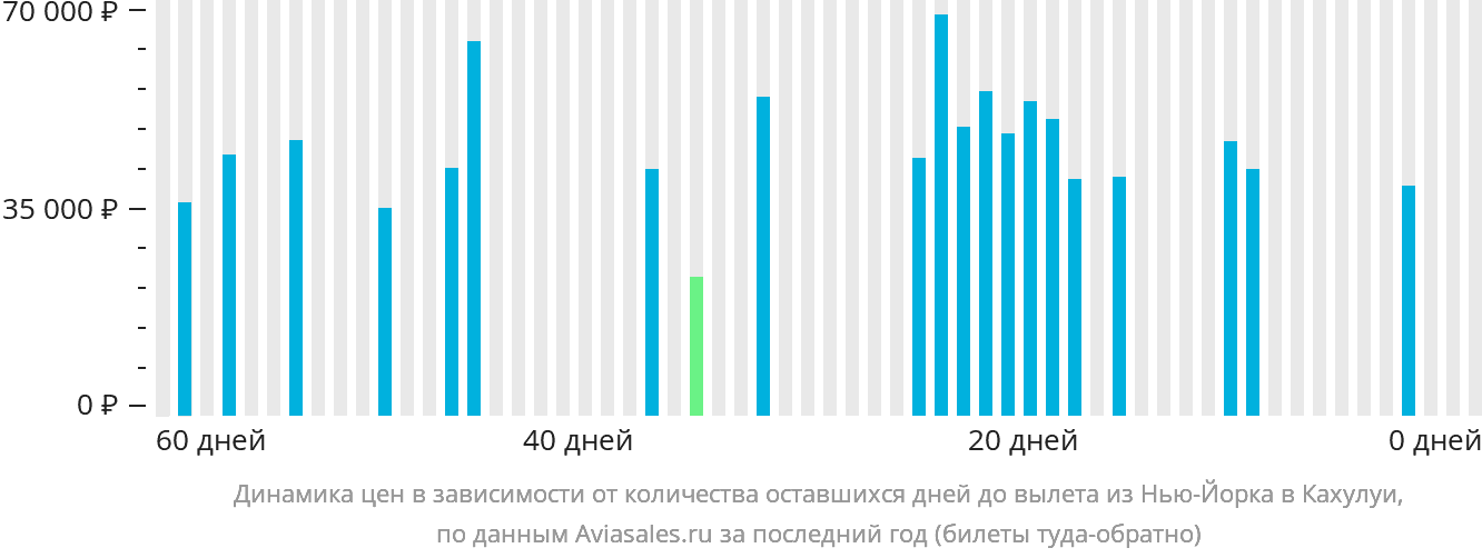Динамика цен в зависимости от количества оставшихся дней до вылета из Нью-Йорка в Кахулуи