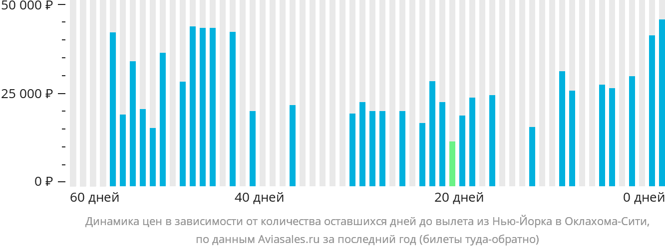 Динамика цен в зависимости от количества оставшихся дней до вылета из Нью-Йорка в Оклахома-Сити