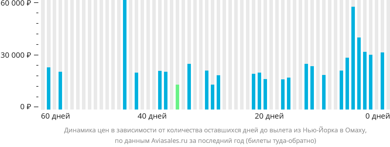 Динамика цен в зависимости от количества оставшихся дней до вылета из Нью-Йорка в Омаху