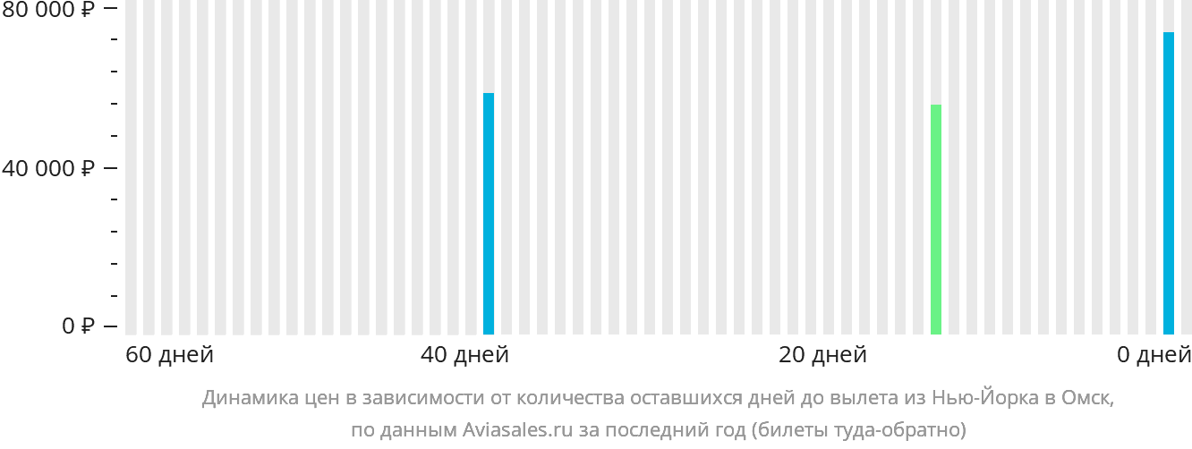 Динамика цен в зависимости от количества оставшихся дней до вылета из Нью-Йорка в Омск